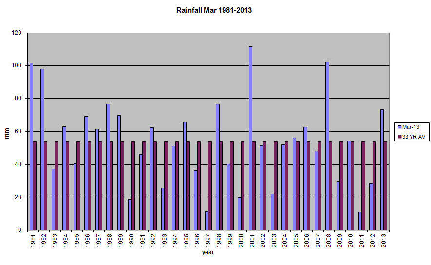 Rainfall chart March 1981 to 2013